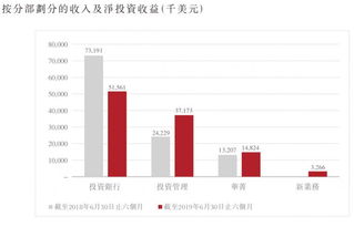 华兴资本中期业绩亮点 总收入1.07亿美元，投资管理收入增长53.4%